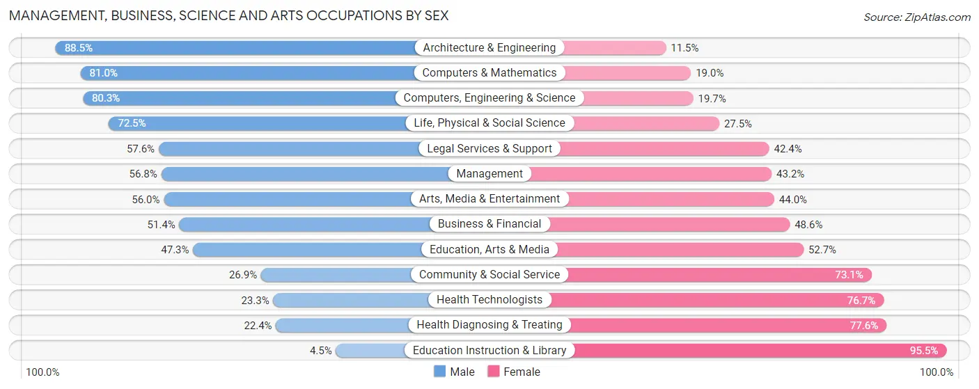 Management, Business, Science and Arts Occupations by Sex in Zip Code 08805