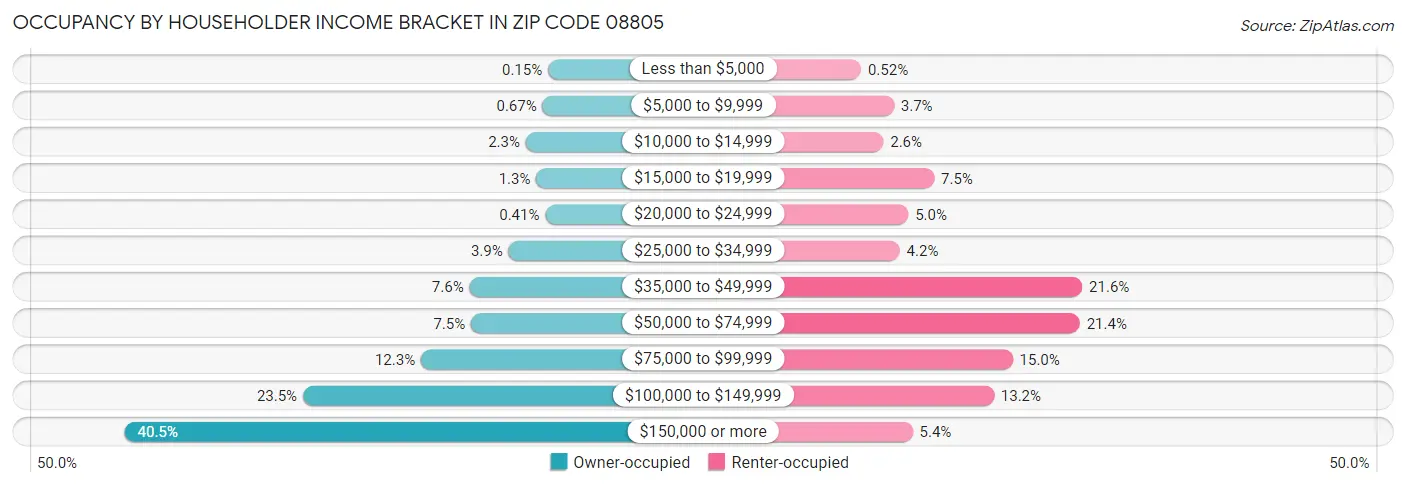 Occupancy by Householder Income Bracket in Zip Code 08805