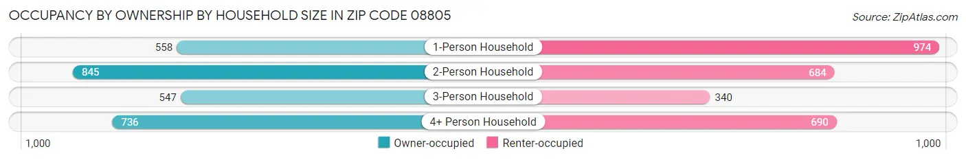 Occupancy by Ownership by Household Size in Zip Code 08805