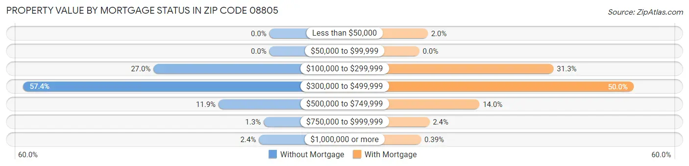 Property Value by Mortgage Status in Zip Code 08805