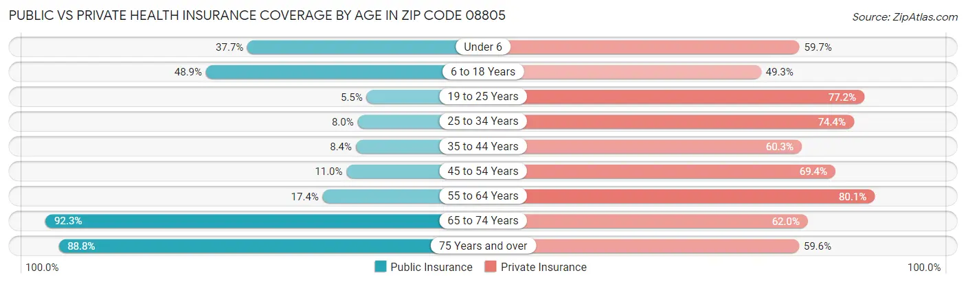 Public vs Private Health Insurance Coverage by Age in Zip Code 08805