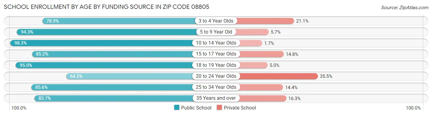 School Enrollment by Age by Funding Source in Zip Code 08805
