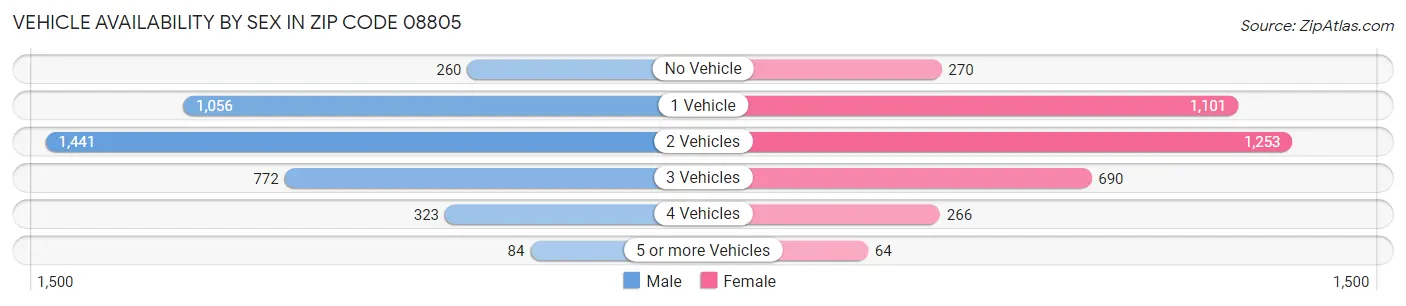 Vehicle Availability by Sex in Zip Code 08805