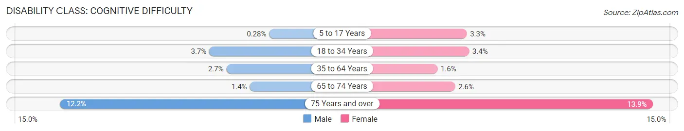 Disability in Zip Code 08807: <span>Cognitive Difficulty</span>