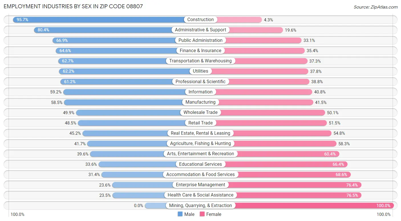 Employment Industries by Sex in Zip Code 08807