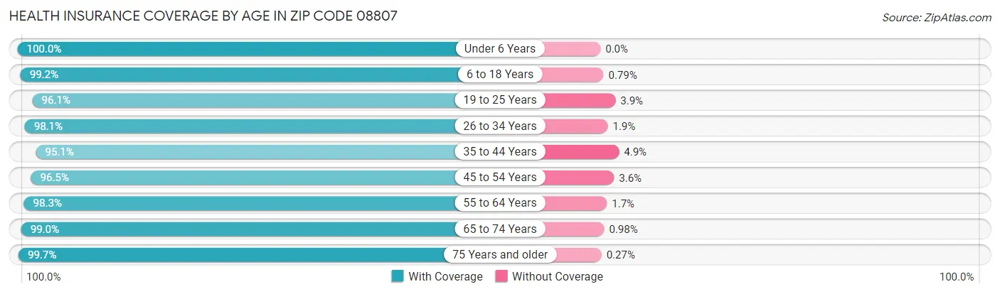 Health Insurance Coverage by Age in Zip Code 08807