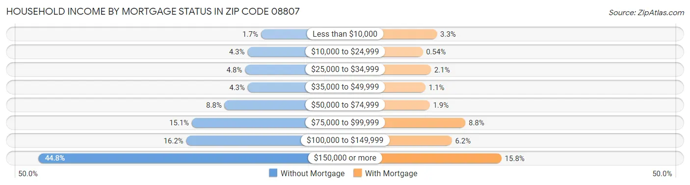 Household Income by Mortgage Status in Zip Code 08807