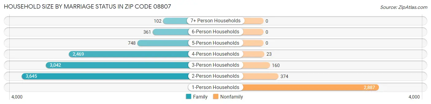 Household Size by Marriage Status in Zip Code 08807