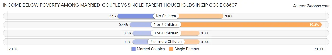 Income Below Poverty Among Married-Couple vs Single-Parent Households in Zip Code 08807