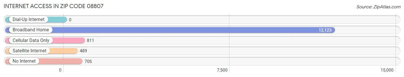 Internet Access in Zip Code 08807