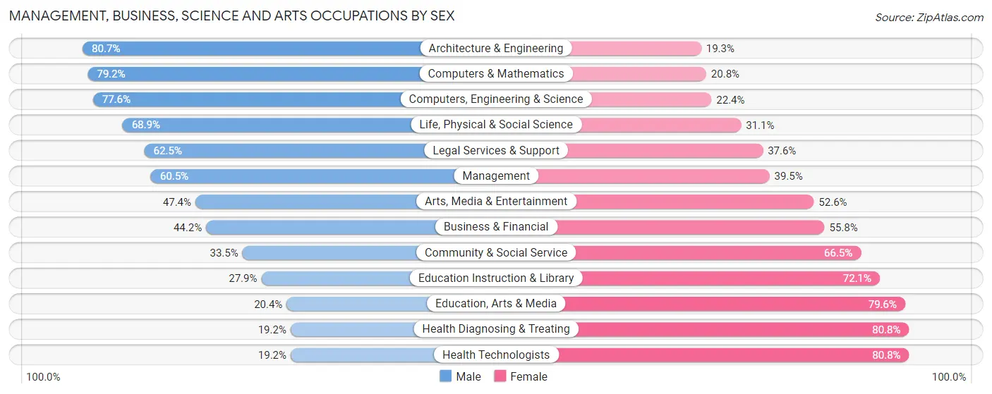 Management, Business, Science and Arts Occupations by Sex in Zip Code 08807