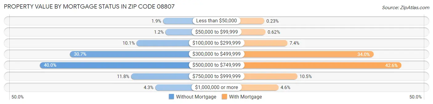 Property Value by Mortgage Status in Zip Code 08807