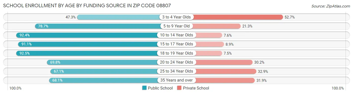 School Enrollment by Age by Funding Source in Zip Code 08807