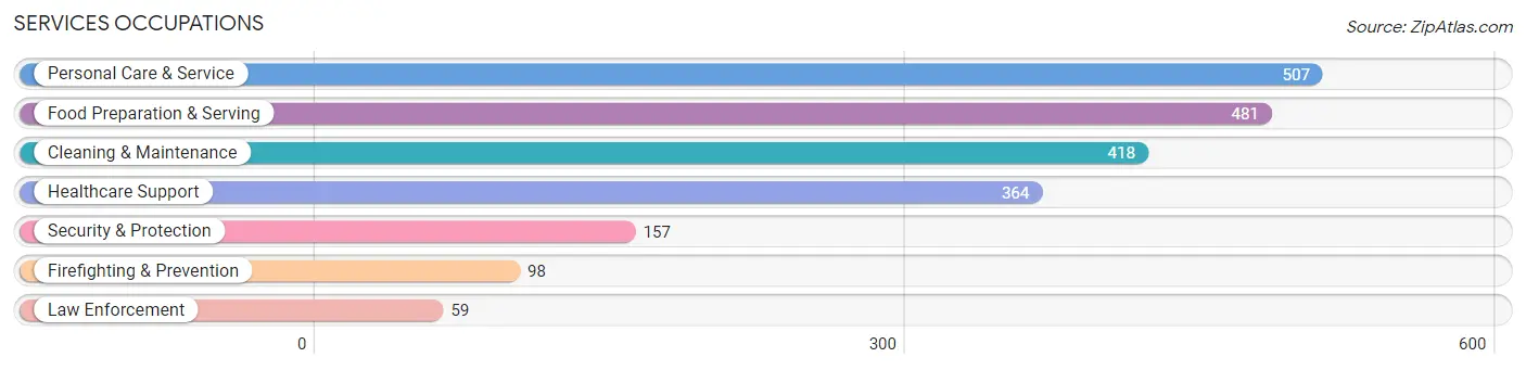 Services Occupations in Zip Code 08807