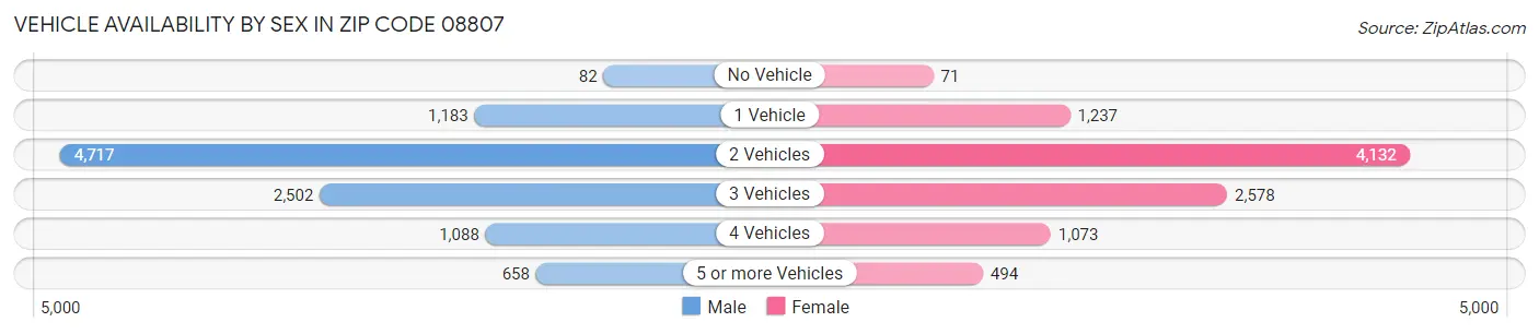 Vehicle Availability by Sex in Zip Code 08807