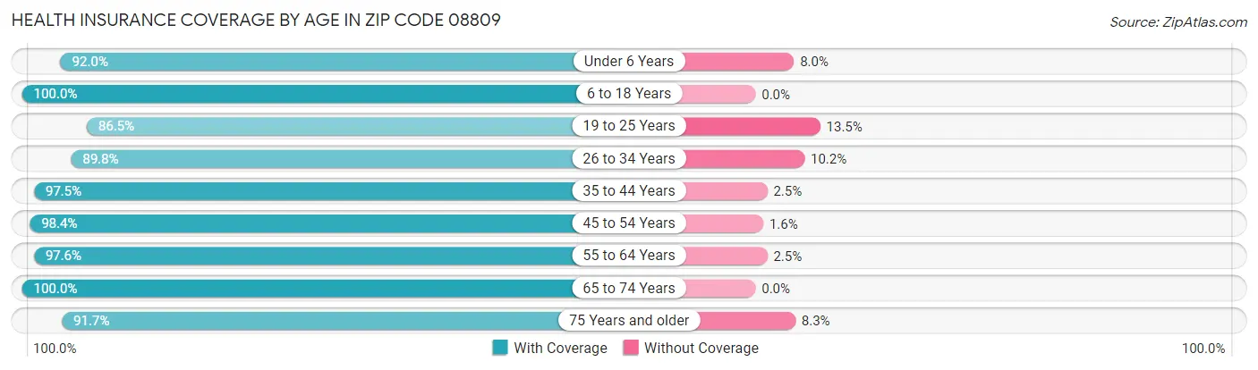 Health Insurance Coverage by Age in Zip Code 08809