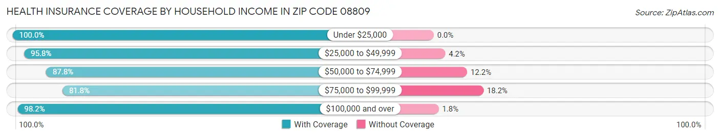 Health Insurance Coverage by Household Income in Zip Code 08809