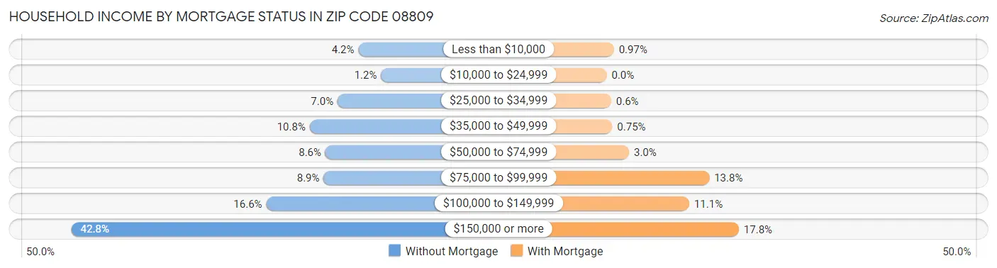 Household Income by Mortgage Status in Zip Code 08809