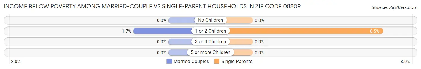 Income Below Poverty Among Married-Couple vs Single-Parent Households in Zip Code 08809