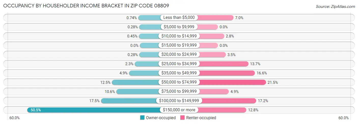 Occupancy by Householder Income Bracket in Zip Code 08809