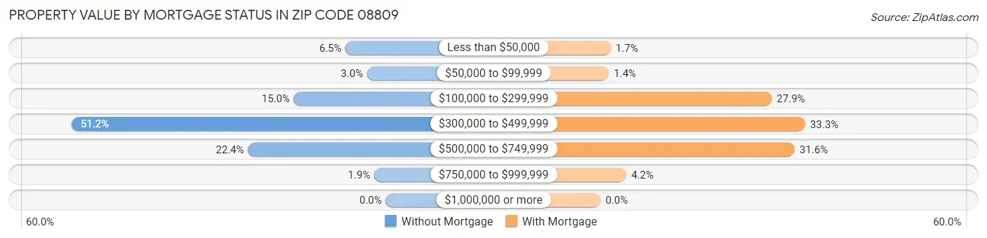 Property Value by Mortgage Status in Zip Code 08809