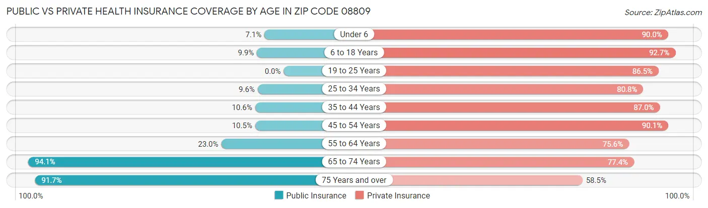 Public vs Private Health Insurance Coverage by Age in Zip Code 08809