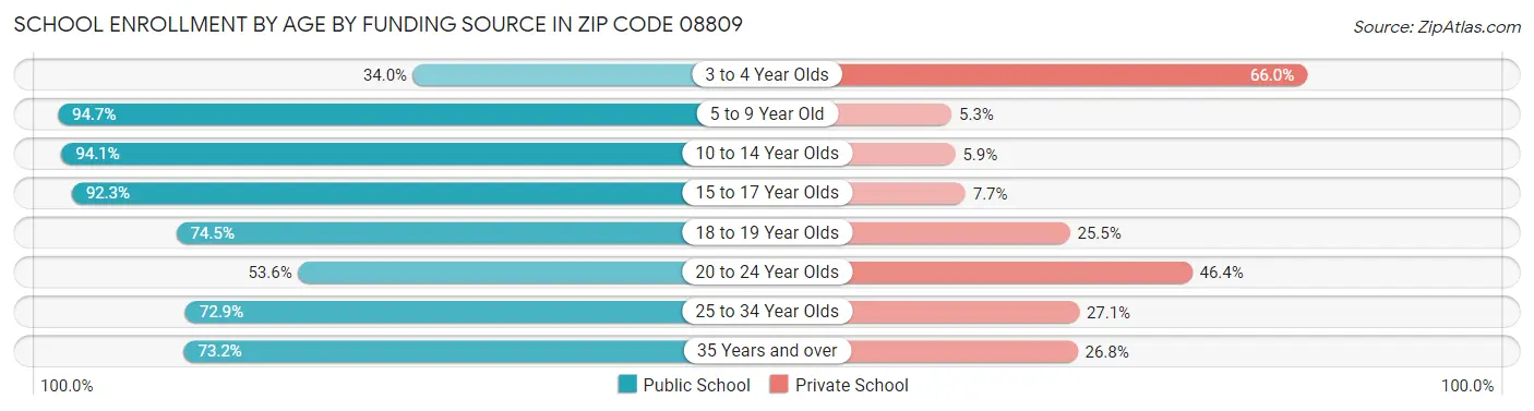 School Enrollment by Age by Funding Source in Zip Code 08809