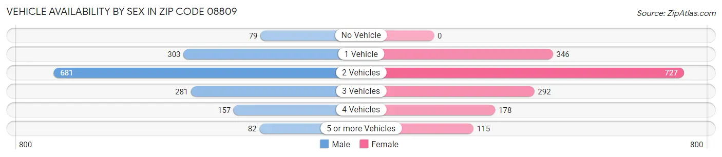 Vehicle Availability by Sex in Zip Code 08809