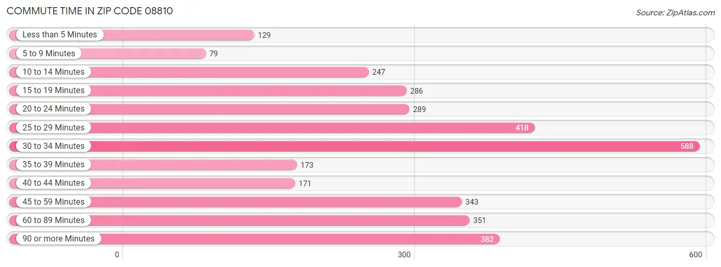 Commute Time in Zip Code 08810