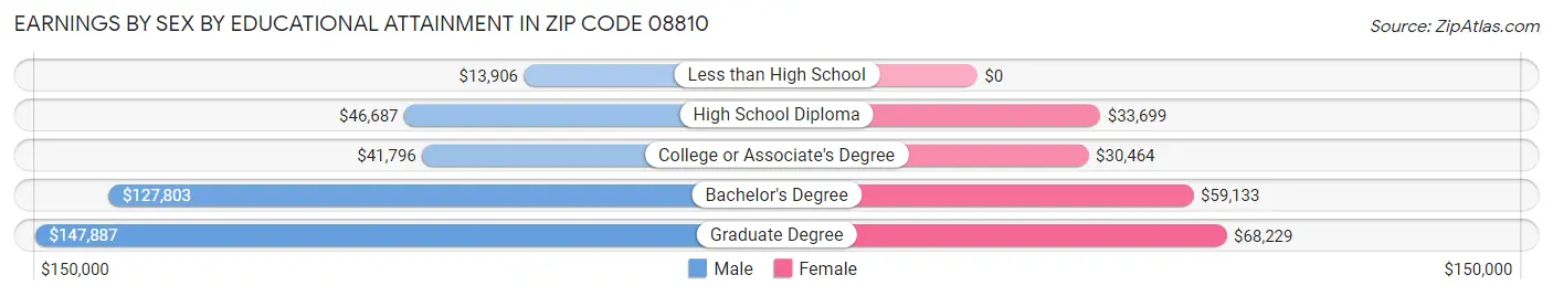 Earnings by Sex by Educational Attainment in Zip Code 08810