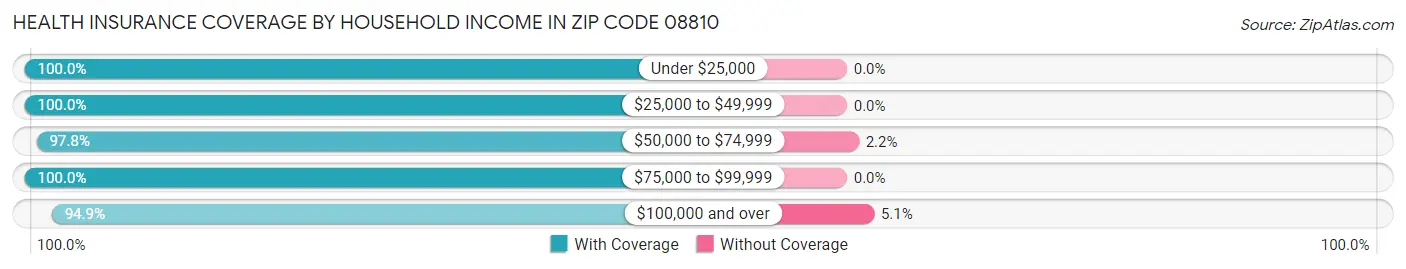 Health Insurance Coverage by Household Income in Zip Code 08810