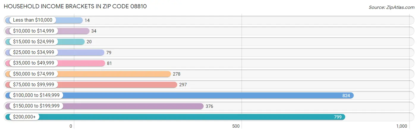 Household Income Brackets in Zip Code 08810