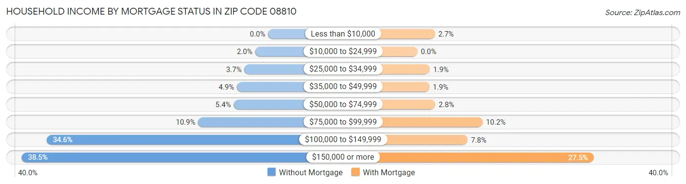 Household Income by Mortgage Status in Zip Code 08810
