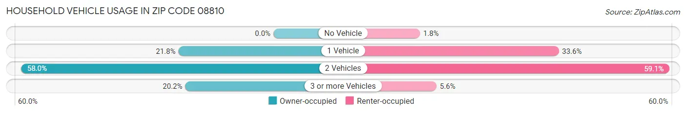 Household Vehicle Usage in Zip Code 08810