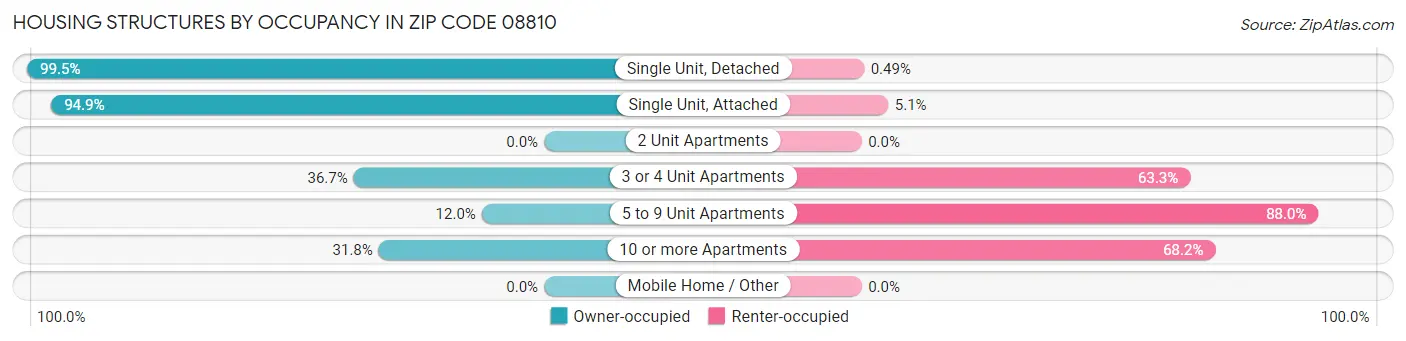 Housing Structures by Occupancy in Zip Code 08810