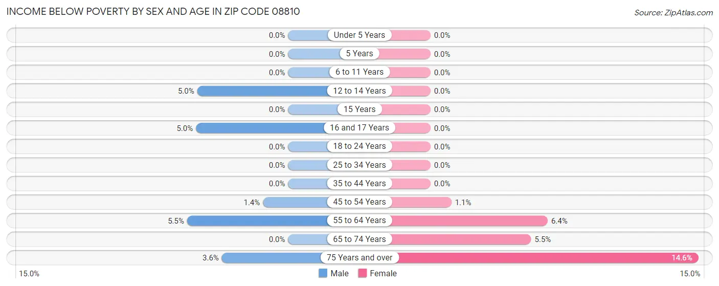 Income Below Poverty by Sex and Age in Zip Code 08810