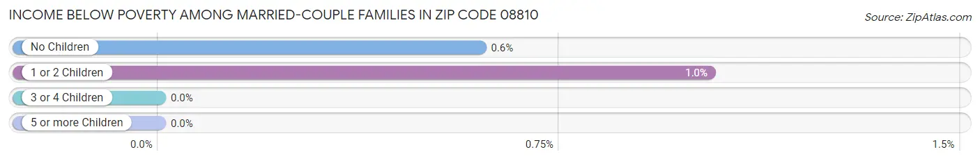 Income Below Poverty Among Married-Couple Families in Zip Code 08810