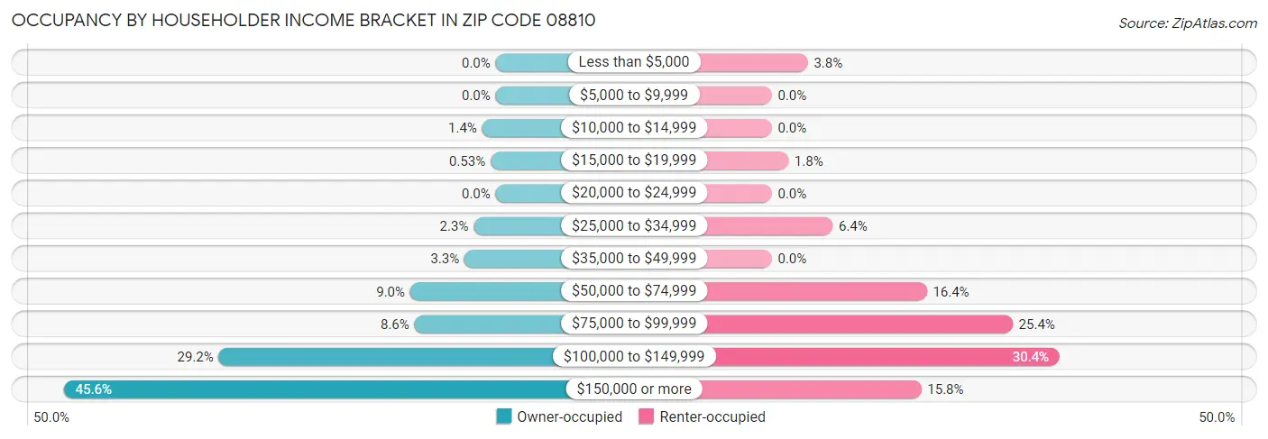 Occupancy by Householder Income Bracket in Zip Code 08810