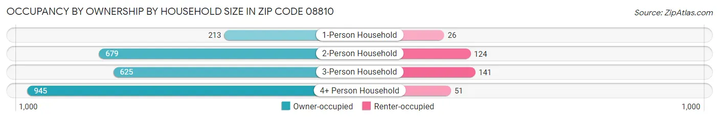 Occupancy by Ownership by Household Size in Zip Code 08810