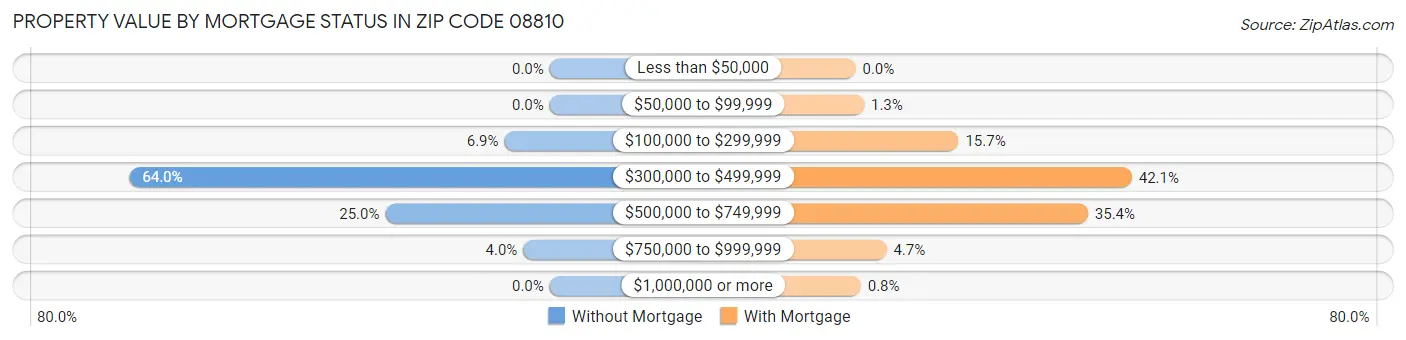 Property Value by Mortgage Status in Zip Code 08810