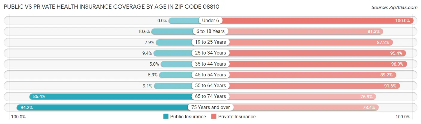 Public vs Private Health Insurance Coverage by Age in Zip Code 08810