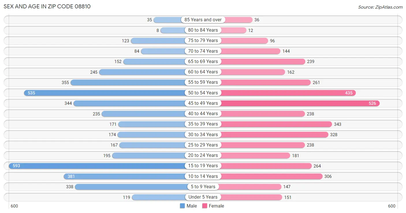 Sex and Age in Zip Code 08810