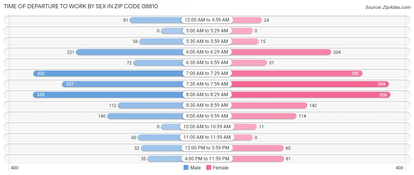 Time of Departure to Work by Sex in Zip Code 08810