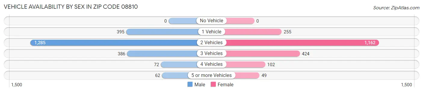 Vehicle Availability by Sex in Zip Code 08810