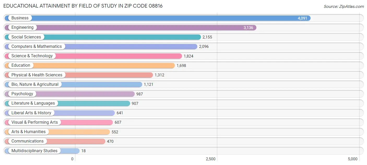 Educational Attainment by Field of Study in Zip Code 08816