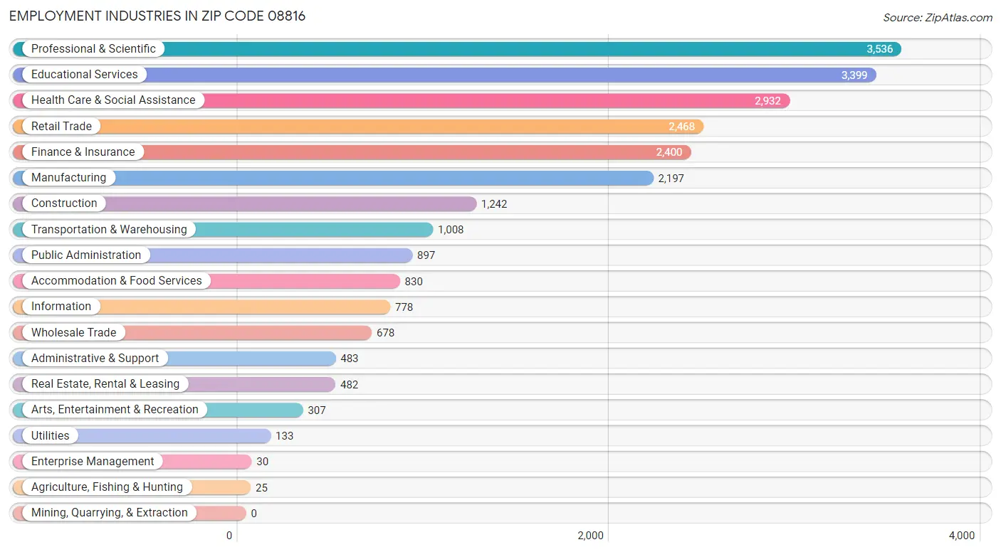 Employment Industries in Zip Code 08816