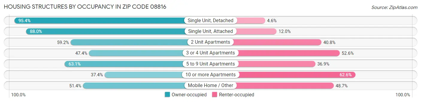 Housing Structures by Occupancy in Zip Code 08816