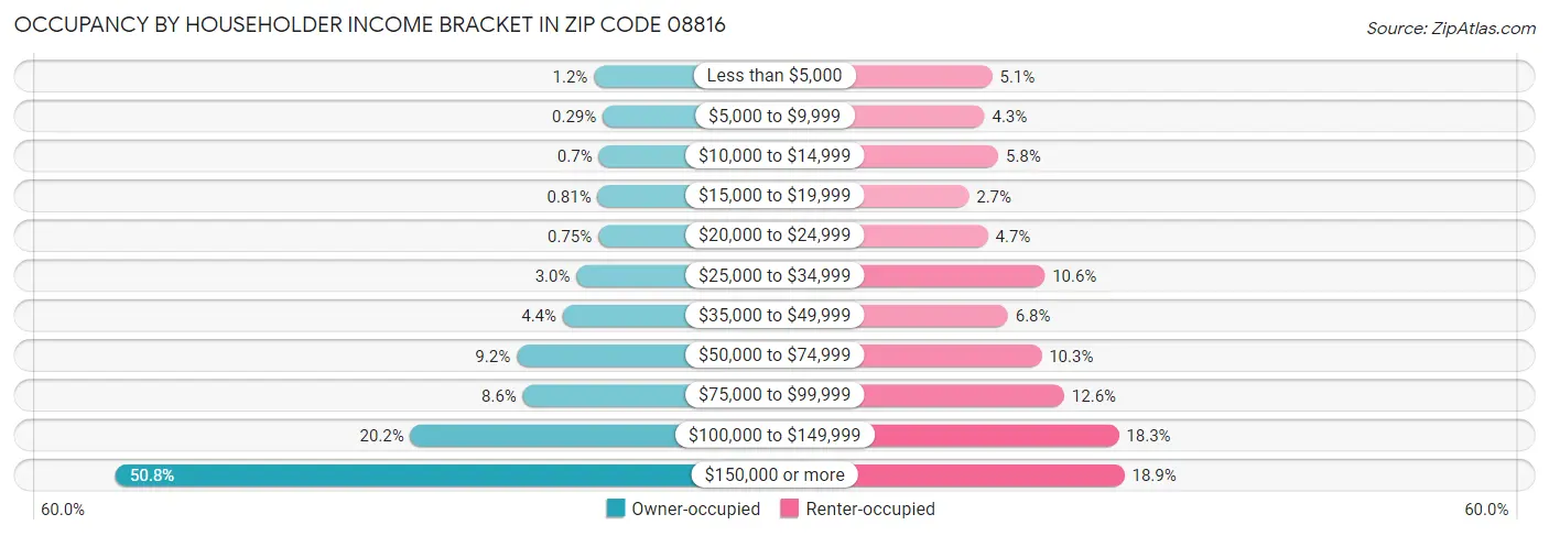 Occupancy by Householder Income Bracket in Zip Code 08816