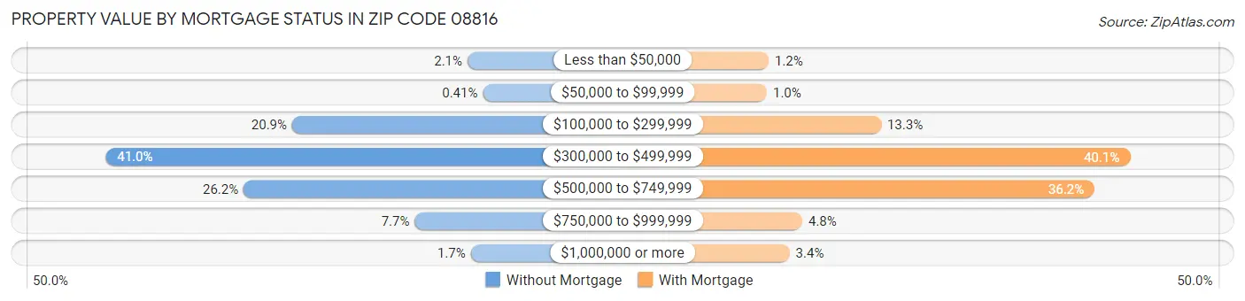 Property Value by Mortgage Status in Zip Code 08816