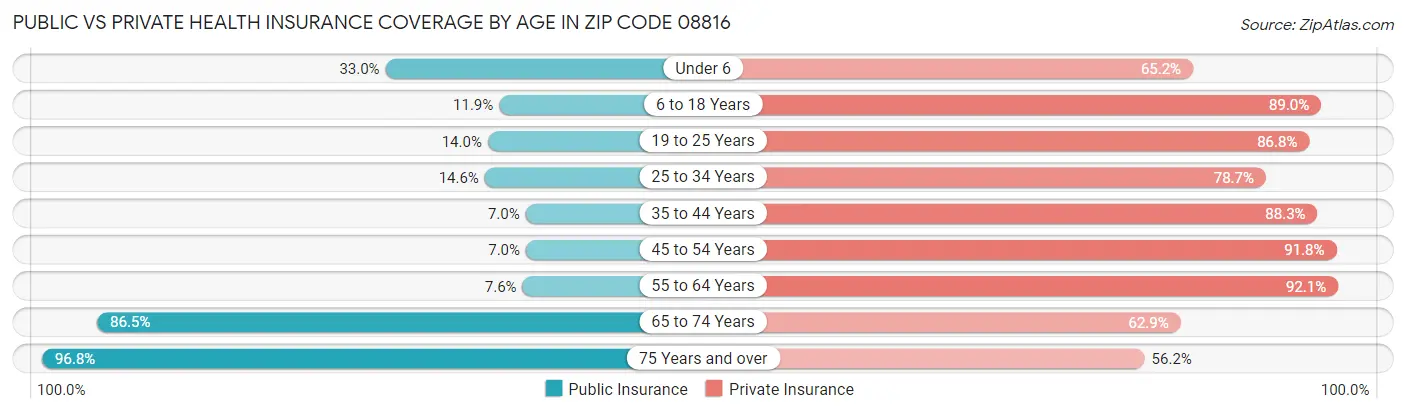 Public vs Private Health Insurance Coverage by Age in Zip Code 08816